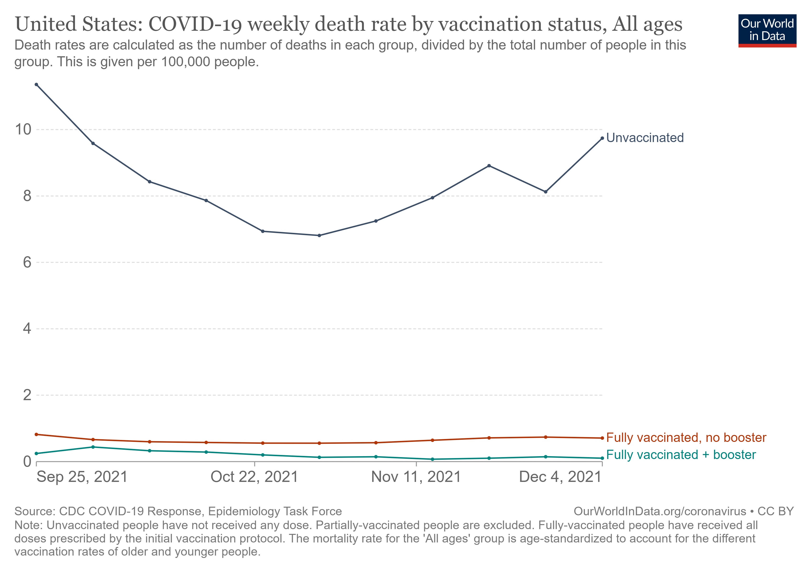 united-states-rates-of-covid-19-deaths-by-vaccination-status.png