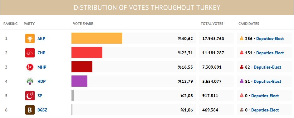 Eleições Turquia (2015).JPG