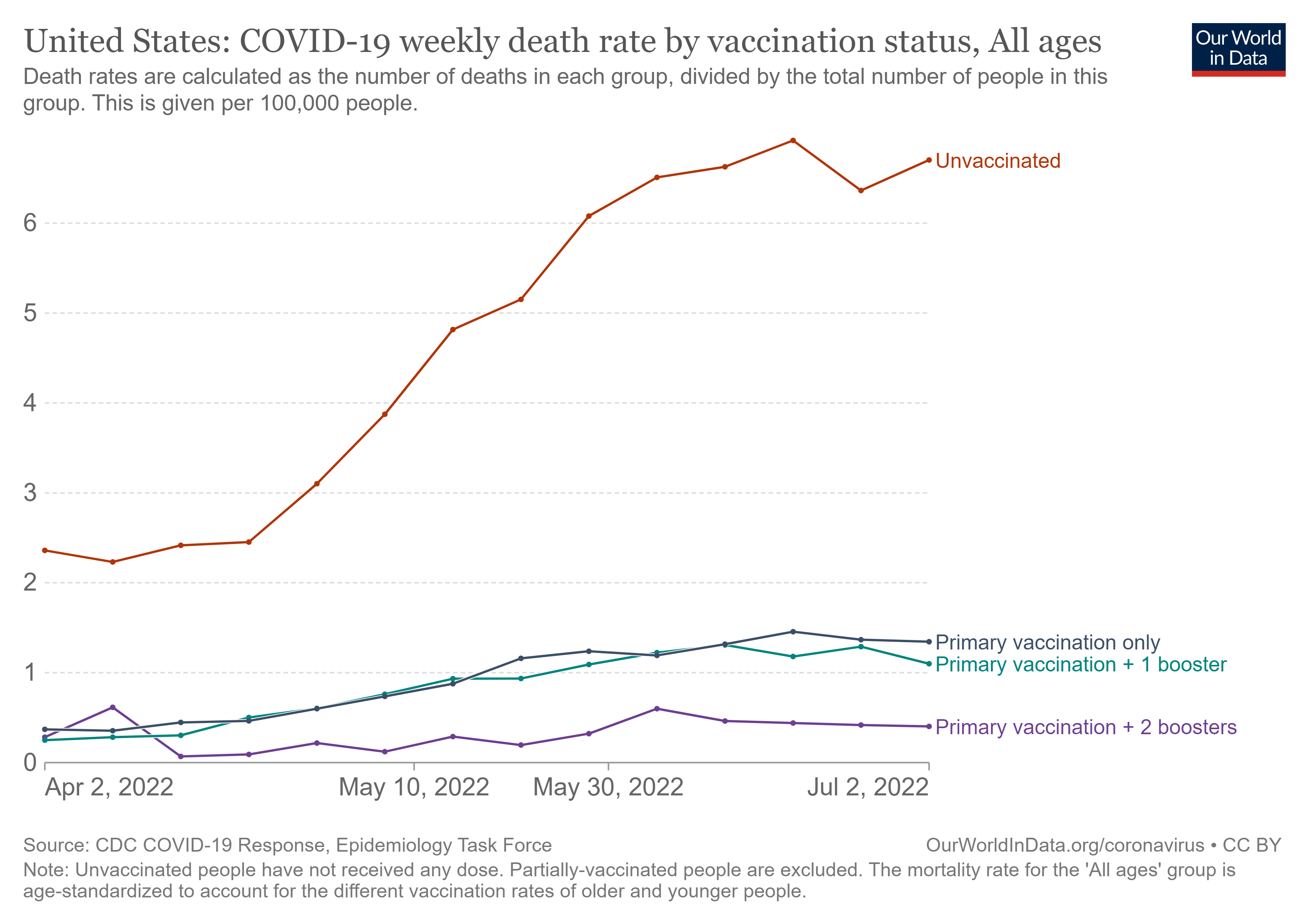 united-states-rates-of-covid-19-deaths-by-vaccination-status.png