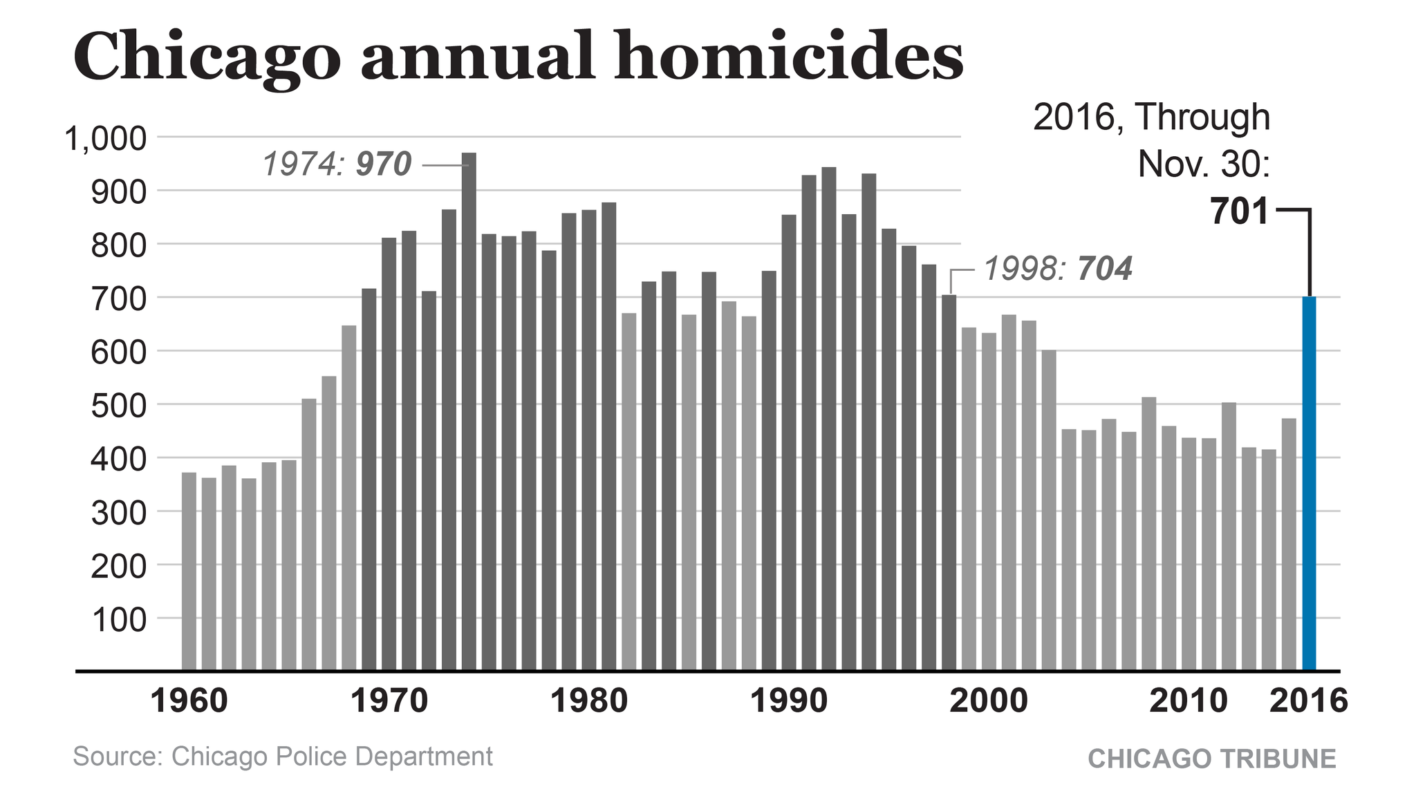 ct-met-1201-chicago-homicides-chart.png