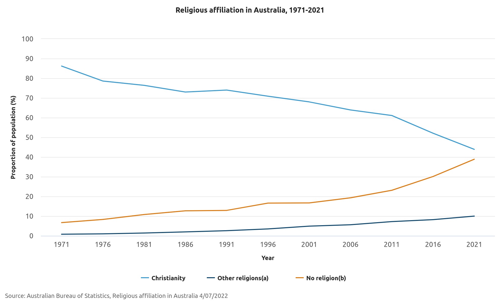 Religious affiliation in Australia, 1971-2021.jpeg