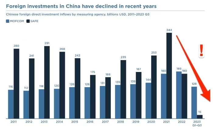 FDi decline.jpg