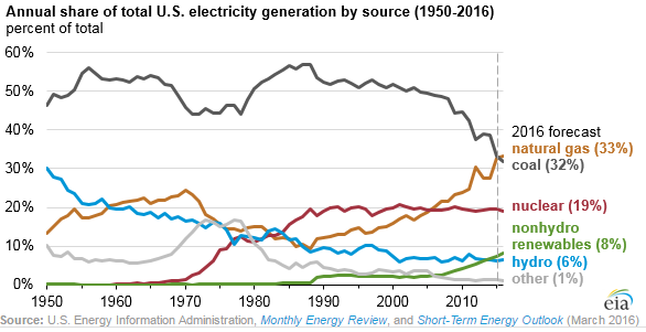 Gas replacing Coal.png