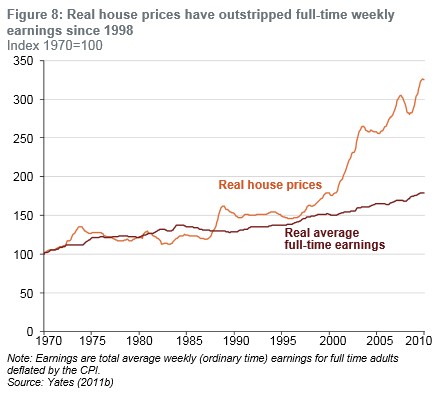 House prices - weekly earning.jpg