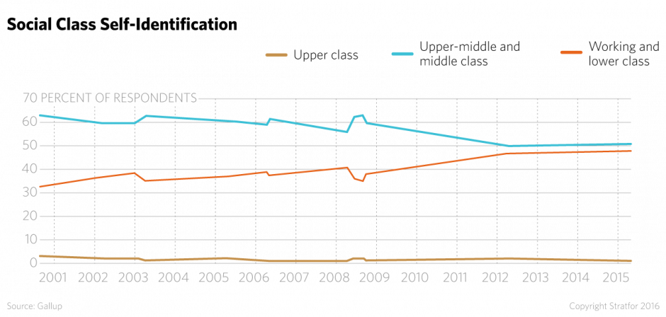 social-class-self-identification-120516.png