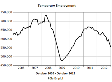 France-Temporary-Employment_2005-2012.png