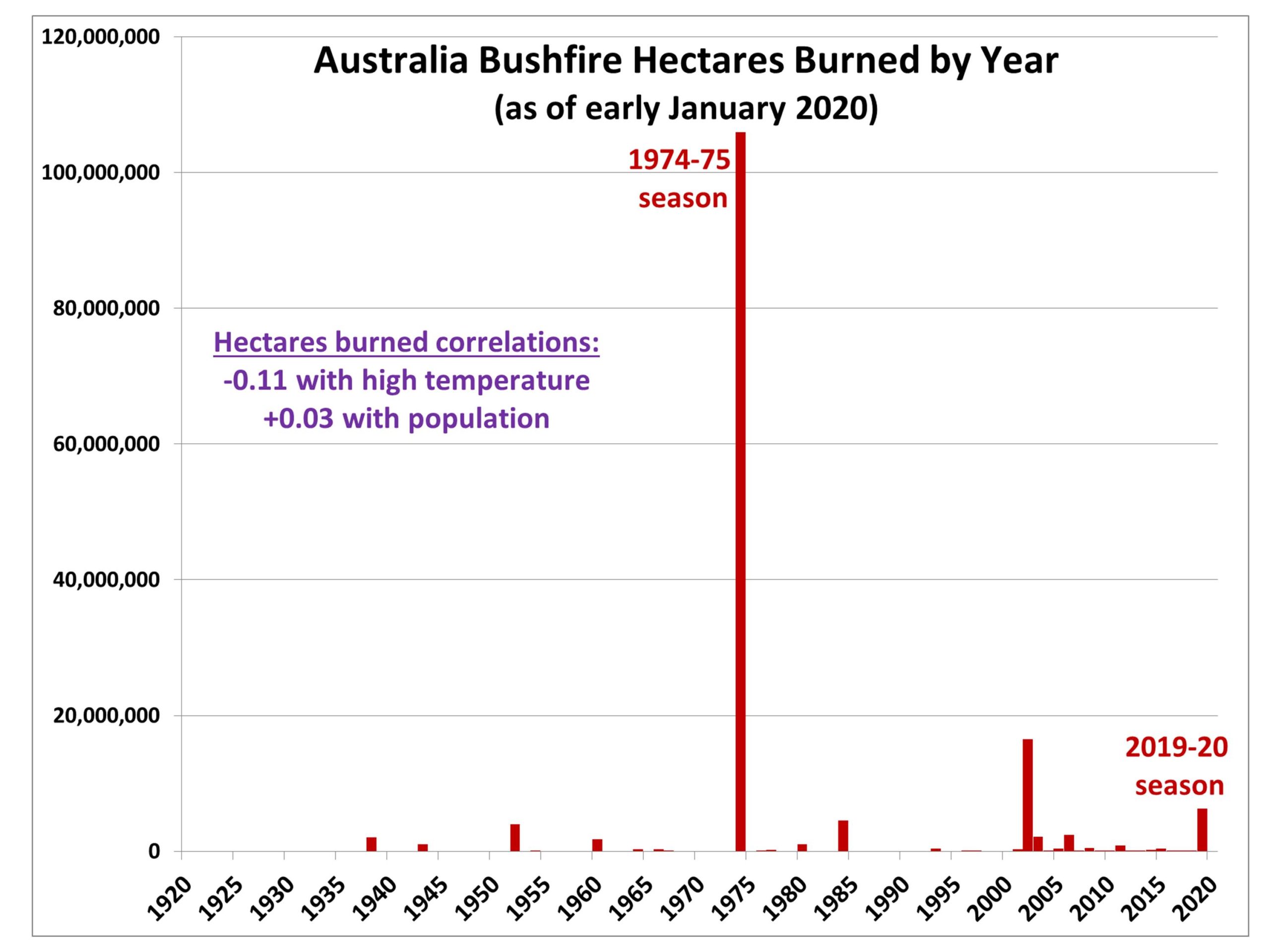 Australia-bushfires-hectares-burned-by-year-scaled.jpg