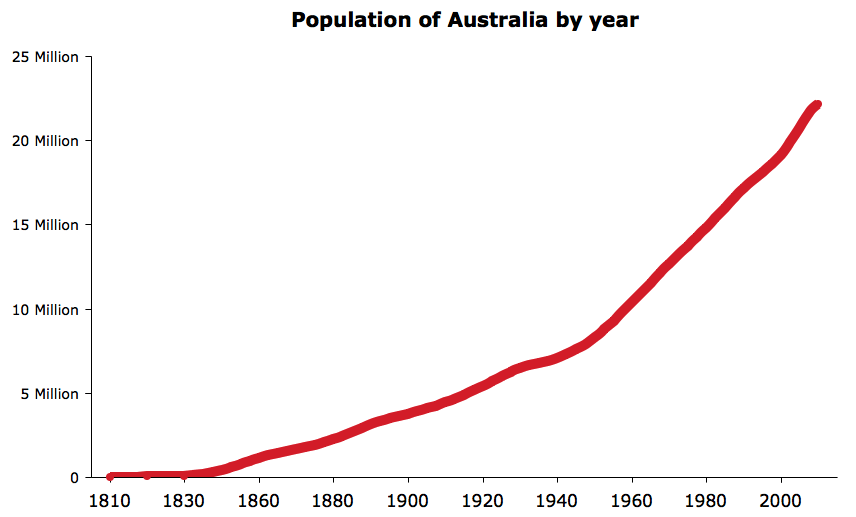 Population-of-Australia.gif
