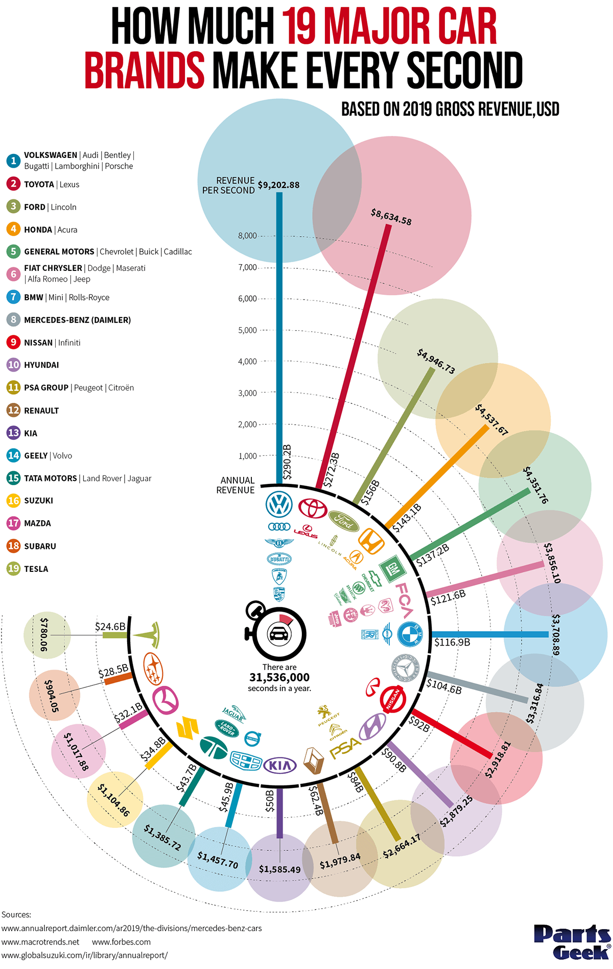 How-Much-Major-Automakers-Make-Every-Single-Second-1200.png