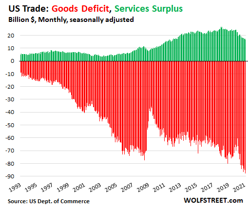 US-trade-2021-04-07-monthly-goods-deficit-services-surplus.png