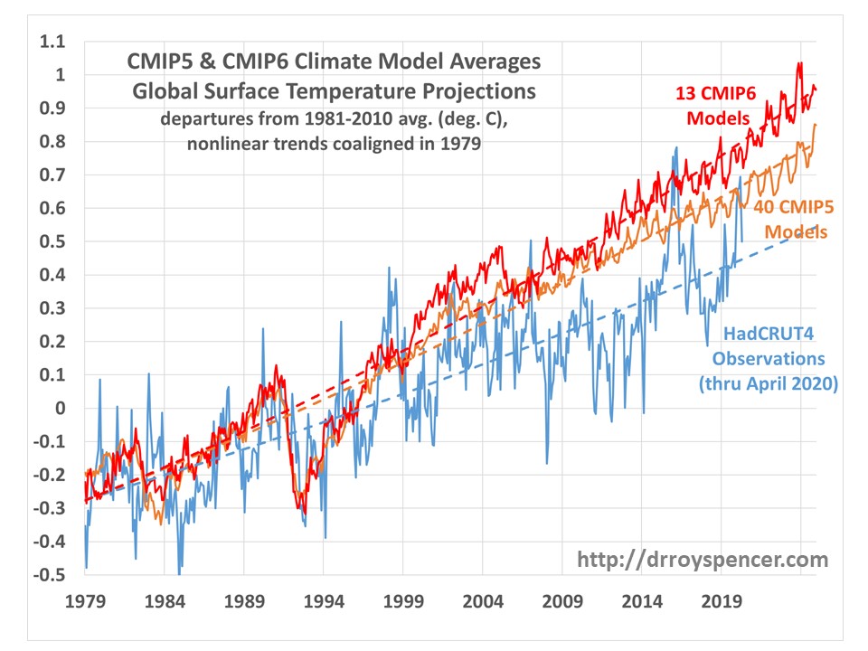 CMIP6-vs-CMIP5-vs-HadCRUT4-1979-Apr2020.jpg