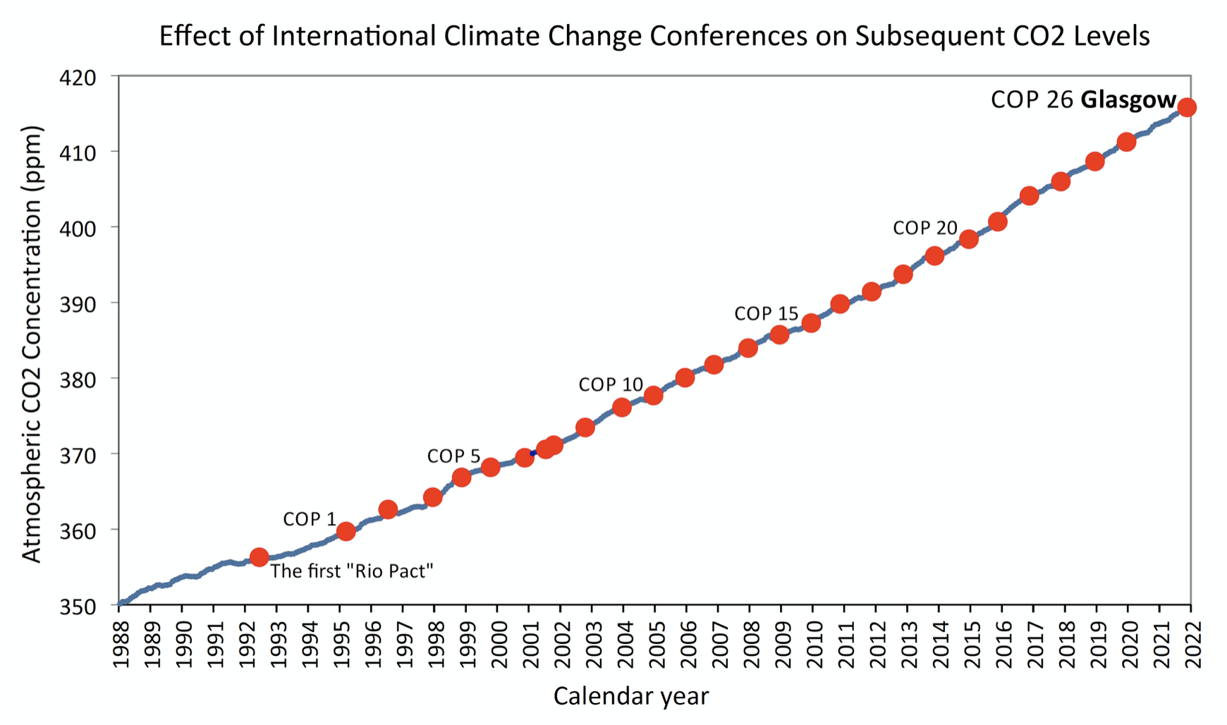 cop_vs_co2-levels.png