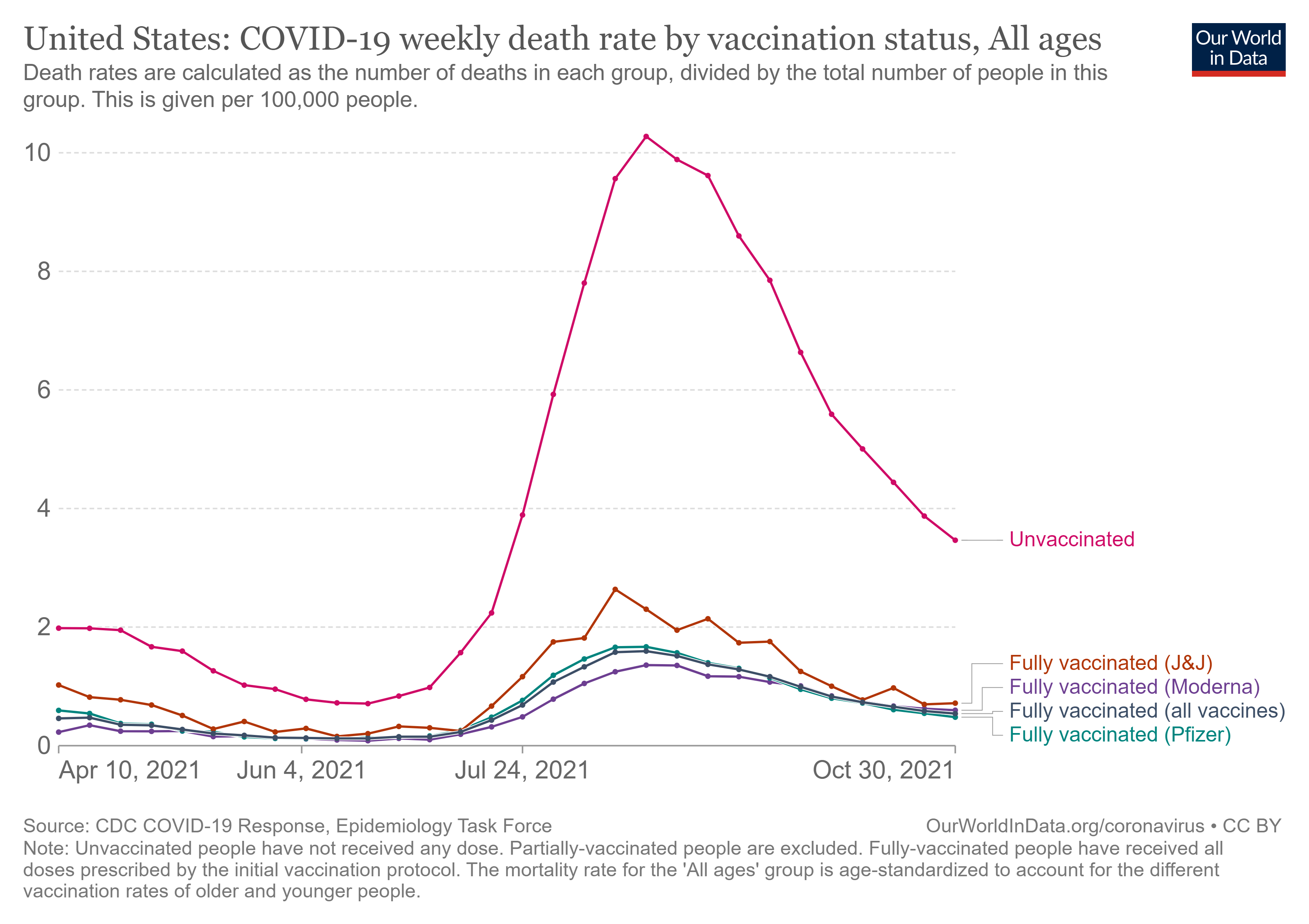 united-states-rates-of-covid-19-deaths-by-vaccination-status.png