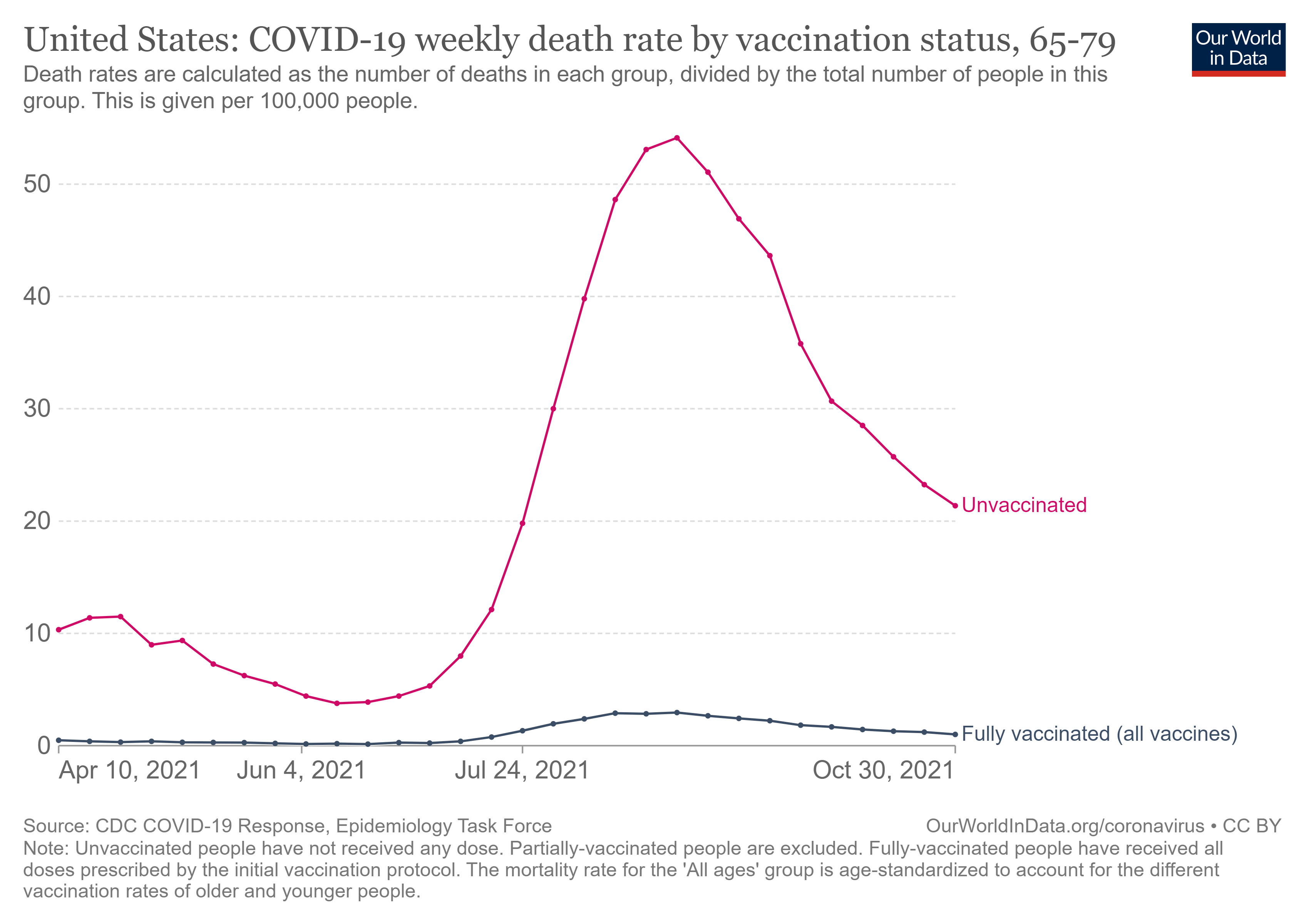 united-states-rates-of-covid-19-deaths-by-vaccination-status_elderly.png