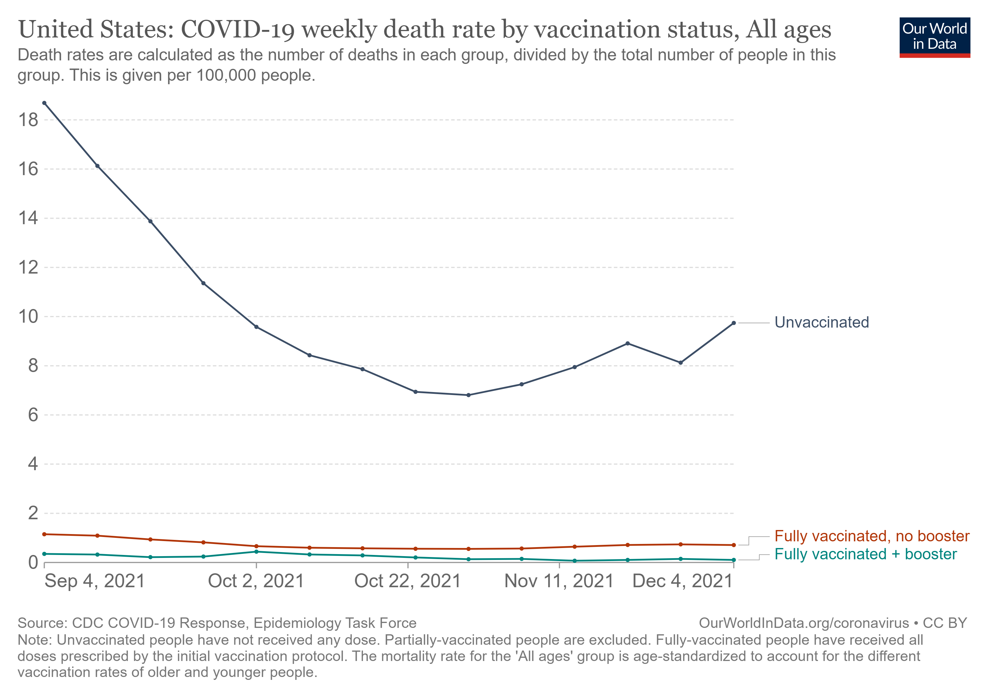 united-states-rates-of-covid-19-deaths-by-vaccination-status.png